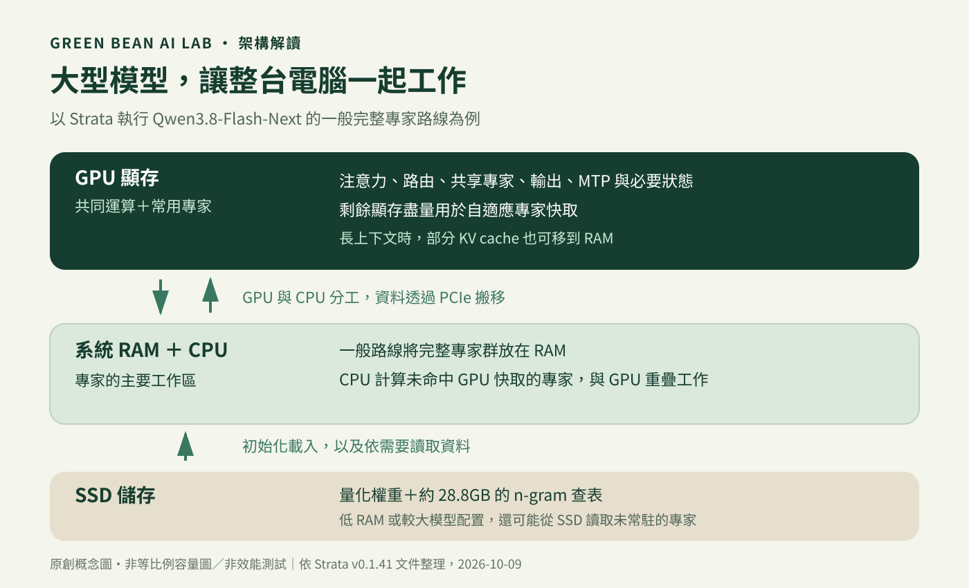 Strata 的 GPU、RAM、CPU 與 SSD 分工圖
