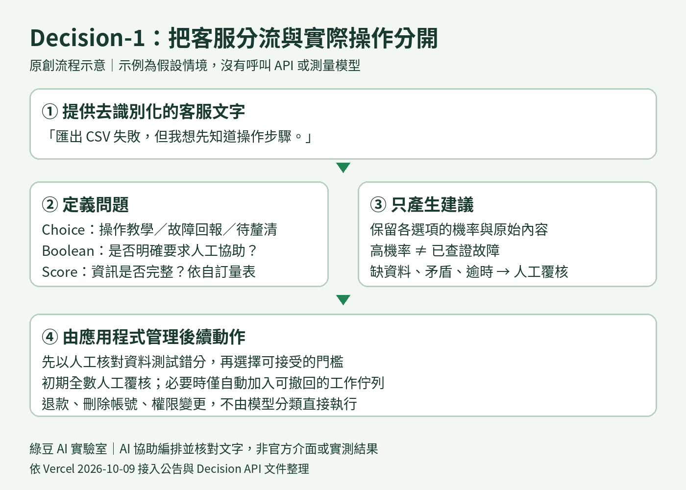 Microsoft Decision-1 接入 Vercel：客服分流不只選答案，還要留人工覆核出口