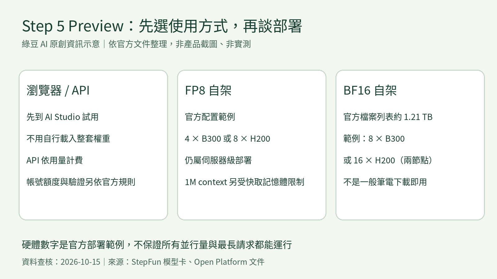 Step 5 Preview 官方權重已可下載：先看 1.21 TB 容量、使用入口與部署門檻