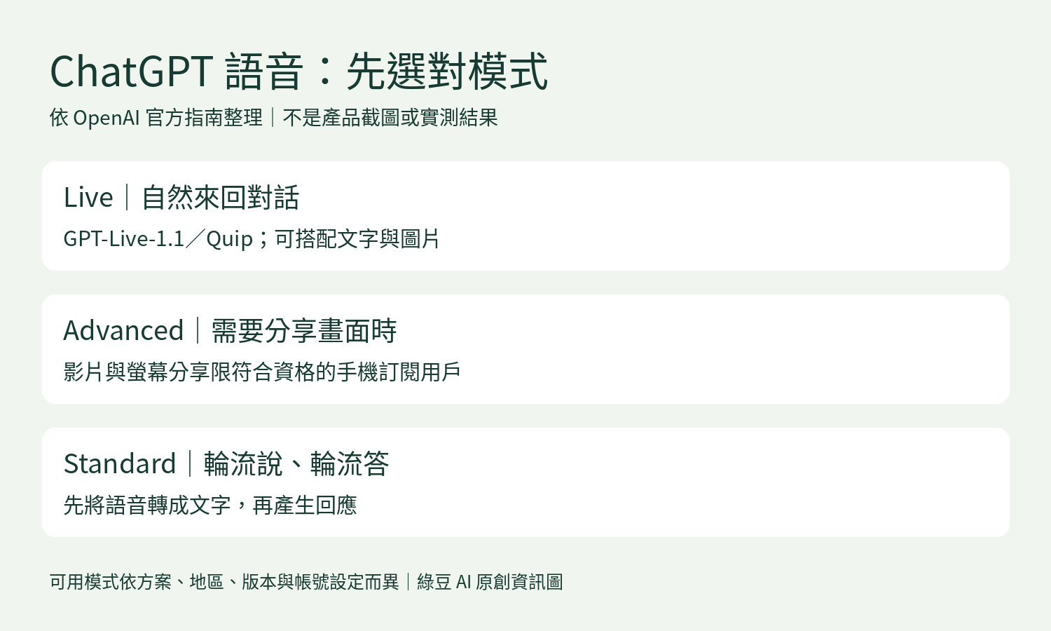 綠豆 AI 依 OpenAI Voice 指南製作的原創模式選擇圖,以程式繪製,非產品畫面、非生成式 AI 圖像;可用功能仍以帳號顯示為準。