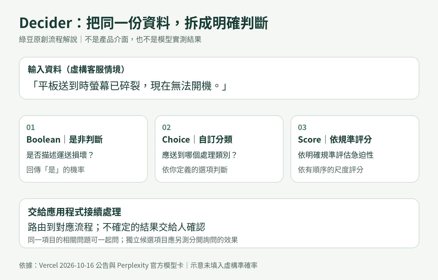 Perplexity Decider V1.2 登上 Vercel：把客服訊息拆成分類、是非與評分
